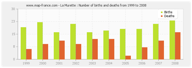 La Murette : Number of births and deaths from 1999 to 2008